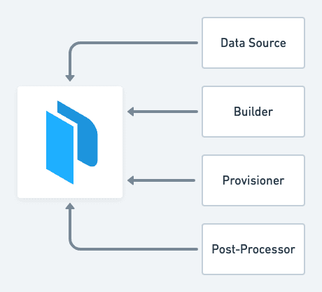 Packer Ecosystem Integration Diagram